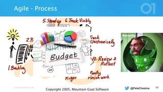 © 2016 VERACODE INC. 11
Agile - Process
Copyright 2005, Mountain Goat Software @PeteChestna
 