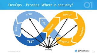 © 2016 VERACODE INC. 15
DevOps – Process: Where is security?
Security
@PeteChestna
 