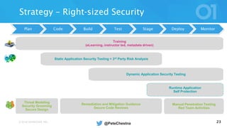 © 2016 VERACODE INC. 23
Training
(eLearning, instructor led, metadata driven)
Static Application Security Testing + 3rd Party Risk Analysis
Remediation and Mitigation Guidance
Secure Code Reviews
Manual Penetration Testing
Red Team Activities
Runtime Application
Self Protection
Dynamic Application Security Testing
Plan Code Build Test Stage Deploy Monitor
Threat Modeling
Security Grooming
Secure Design
Strategy – Right-sized Security
@PeteChestna
 