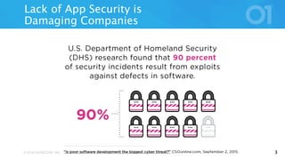© 2016 VERACODE INC. 3
Lack of App Security is
Damaging Companies
 