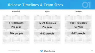© 2016 VERACODE INC. 8
Release Timelines & Team Sizes
Waterfall Agile DevOps
1-4 Releases
Per Year
12-24 Releases
Per Year
100+ Releases
Per Year
50+ people 6-12 people 6-12 people
@PeteChestna
 