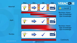© 2016 VERACODE INC. 9© 2016 VERACODE INC.
DevOps
Plan Dev QA Ops
Business Intent
App Knowledge
Ops Knowledge
Business Intent
App Knowledge
Ops Knowledge
Continuity
Waterfall
! ! ! ! = Handoff
Agile
!
@PeteChestna
 