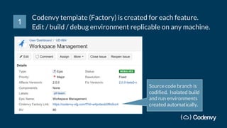 Codenvy template (Factory) is created for each feature.
Edit / build / debug environment replicable on any machine.
Source code branch is
codified. Isolated build
and run environments
created automatically.
1
 