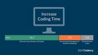 Increase
Coding Time
25.7 5.89.9
Environment Management +
Build/Test Waiting
Administrative
Tasks
Brainstorming, Design and Coding
Before
 