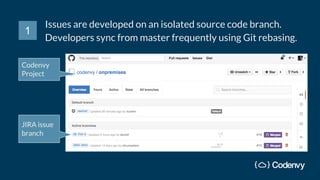 Issues are developed on an isolated source code branch.
Developers sync from master frequently using Git rebasing.
Codenvy
Project
JIRA issue
branch
1
 