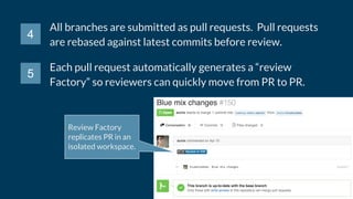 All branches are submitted as pull requests. Pull requests
are rebased against latest commits before review.
Review Factory
replicates PR in an
isolated workspace.
4
5
Each pull request automatically generates a “review
Factory” so reviewers can quickly move from PR to PR.
 