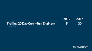2012 2015
Trailing 20 Day Commits / Engineer
** As of 8/31
5 30
 