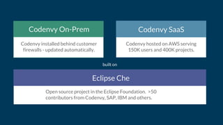 Codenvy On-Prem
Codenvy installed behind customer
firewalls - updated automatically.
Open source project in the Eclipse Foundation. >50
contributors from Codenvy, SAP, IBM and others.
Eclipse Che
built on
Codenvy SaaS
Codenvy hosted on AWS serving
150K users and 400K projects.
 
