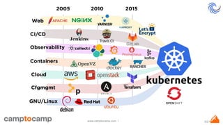 Devops Stack Github Devops stack | PDF