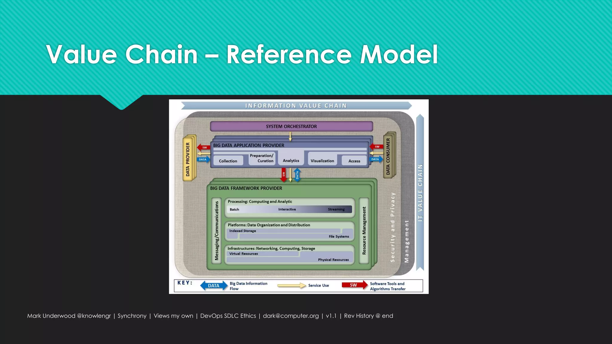 Value Chain – Reference Model
Mark Underwood @knowlengr | Synchrony | Views my own | DevOps SDLC Ethics | dark@computer.org | v1.1 | Rev History @ end
 