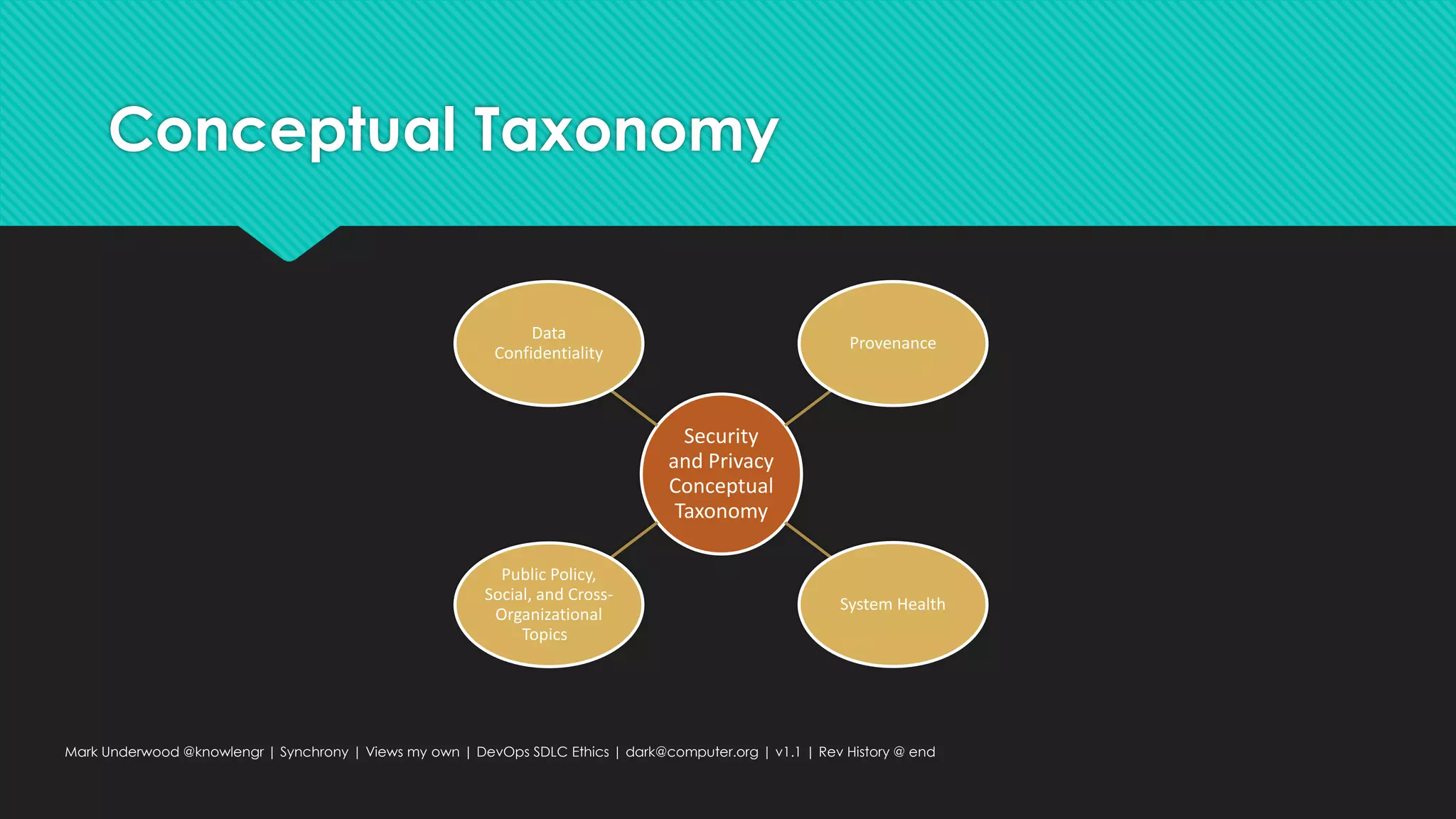 Conceptual Taxonomy
Mark Underwood @knowlengr | Synchrony | Views my own | DevOps SDLC Ethics | dark@computer.org | v1.1 | Rev History @ end
Security
and Privacy
Conceptual
Taxonomy
Data
Confidentiality
Provenance
System Health
Public Policy,
Social, and Cross-
Organizational
Topics
 