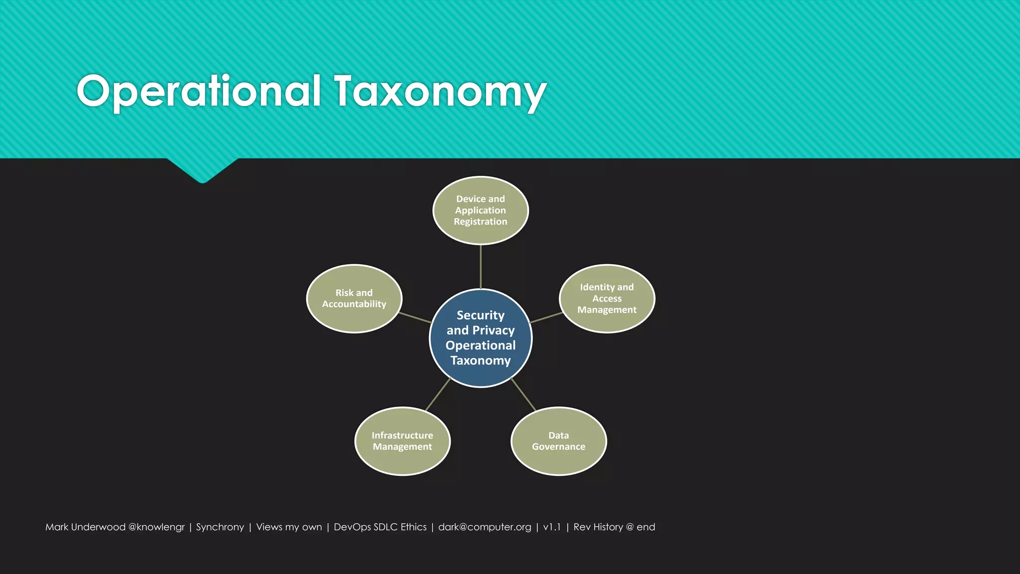 Operational Taxonomy
Mark Underwood @knowlengr | Synchrony | Views my own | DevOps SDLC Ethics | dark@computer.org | v1.1 | Rev History @ end
Security
and Privacy
Operational
Taxonomy
Device and
Application
Registration
Identity and
Access
Management
Data
Governance
Infrastructure
Management
Risk and
Accountability
 