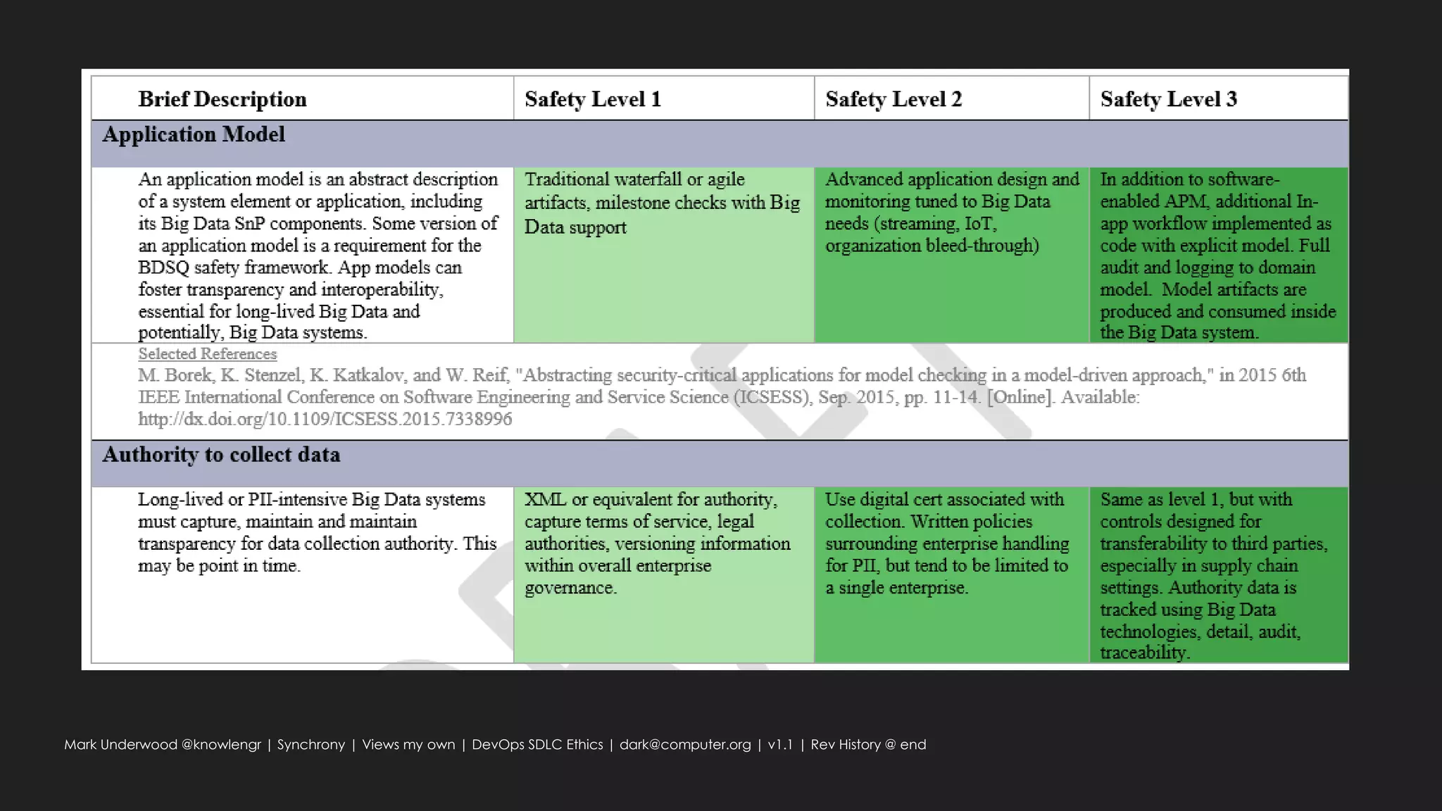 Mark Underwood @knowlengr | Synchrony | Views my own | DevOps SDLC Ethics | dark@computer.org | v1.1 | Rev History @ end
 