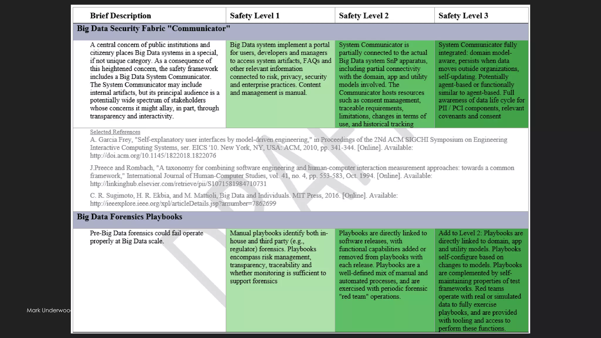 Mark Underwood @knowlengr | Synchrony | Views my own | DevOps SDLC Ethics | dark@computer.org | v1.1 | Rev History @ end
 