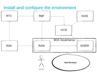 Install and configure the environment
UCD
 