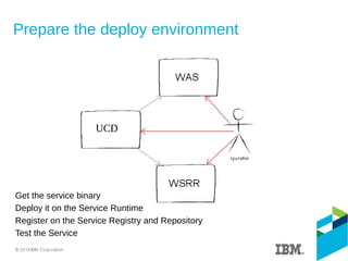 Prepare the deploy environment
Get the service binary
Deploy it on the Service Runtime
Register on the Service Registry and Repository
Test the Service
UCD
 