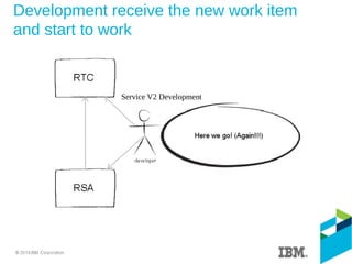 Development receive the new work item
and start to work
Service V2 Development
 