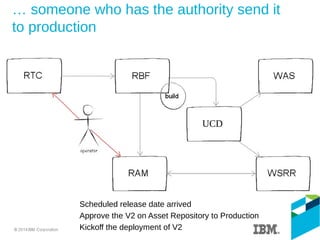… someone who has the authority send it
to production
UCD
Scheduled release date arrived
Approve the V2 on Asset Repository to Production
Kickoff the deployment of V2
 