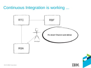 Continuous Integration is working ...
 