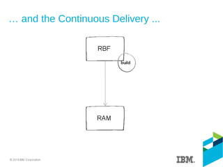 … and the Continuous Delivery ...
 