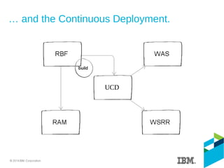 … and the Continuous Deployment.
UCD
 