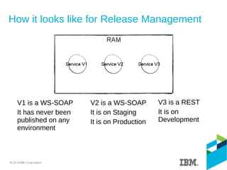 How it looks like for Release Management
V1 is a WS-SOAP
It has never been
published on any
environment
V3 is a REST
It is on
Development
V2 is a WS-SOAP
It is on Staging
It is on Production
 