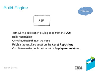 Build Engine
Retrieve the application source code from the SCM
Build Automation
Compile, test and pack the code
Publish the resulting asset on the Asset Repository
Can Retrieve the published asset to Deploy Automation
*Bluemix
 