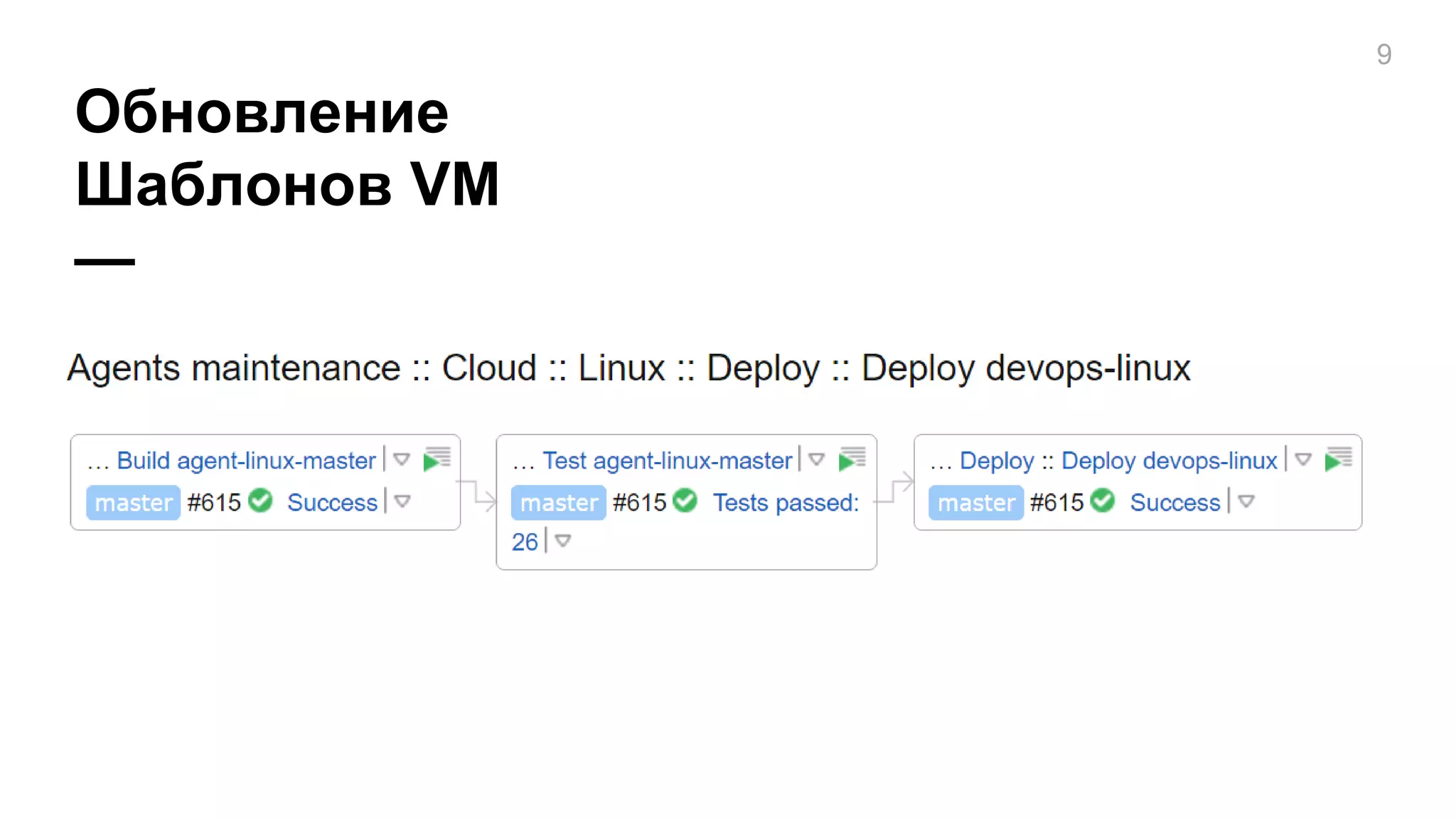 Обновление
Шаблонов VM
—
9
 