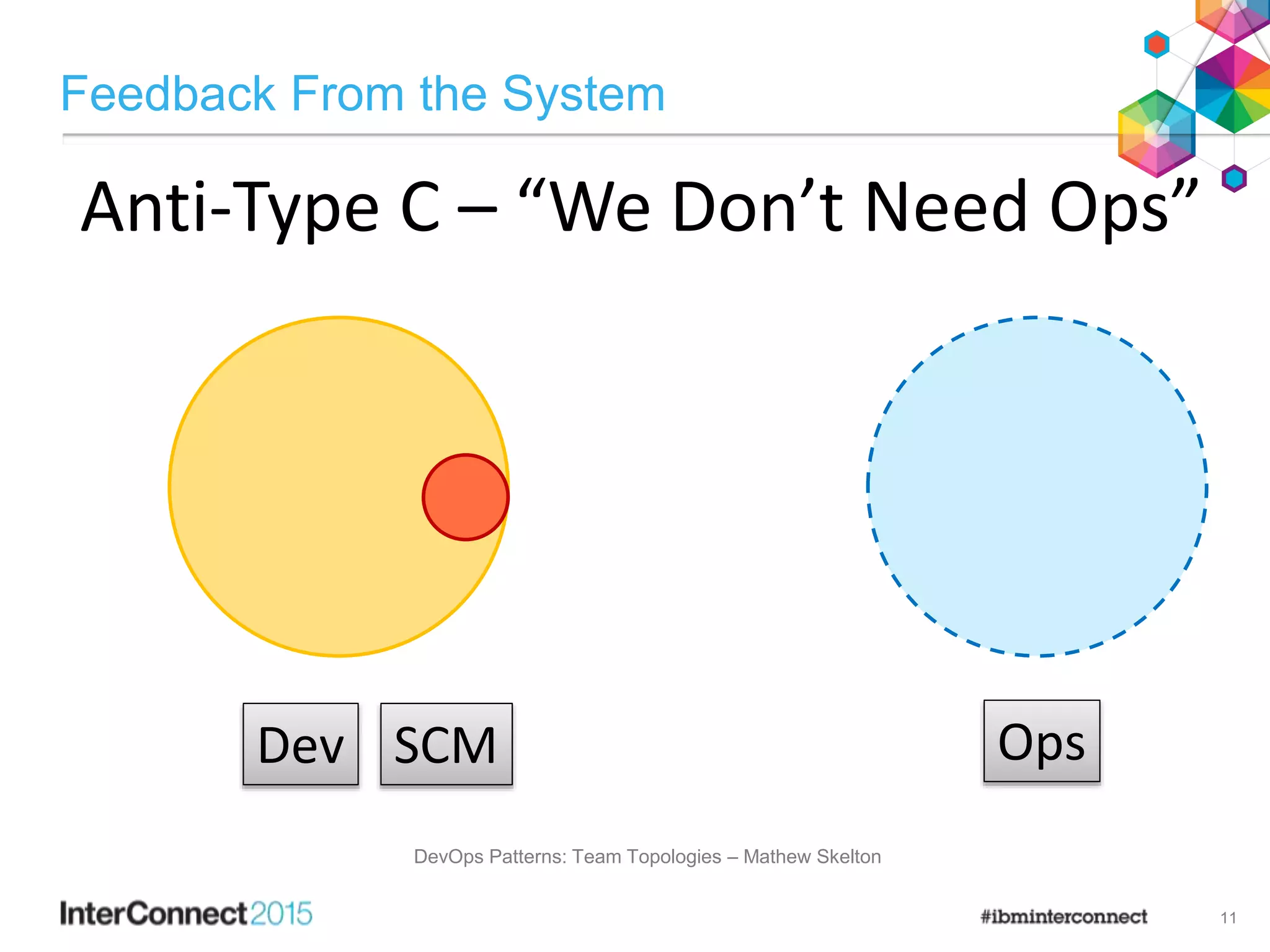 Feedback From the System
11
Anti-Type C – “We Don’t Need Ops”
Dev OpsSCM
DevOps Patterns: Team Topologies – Mathew Skelton
 