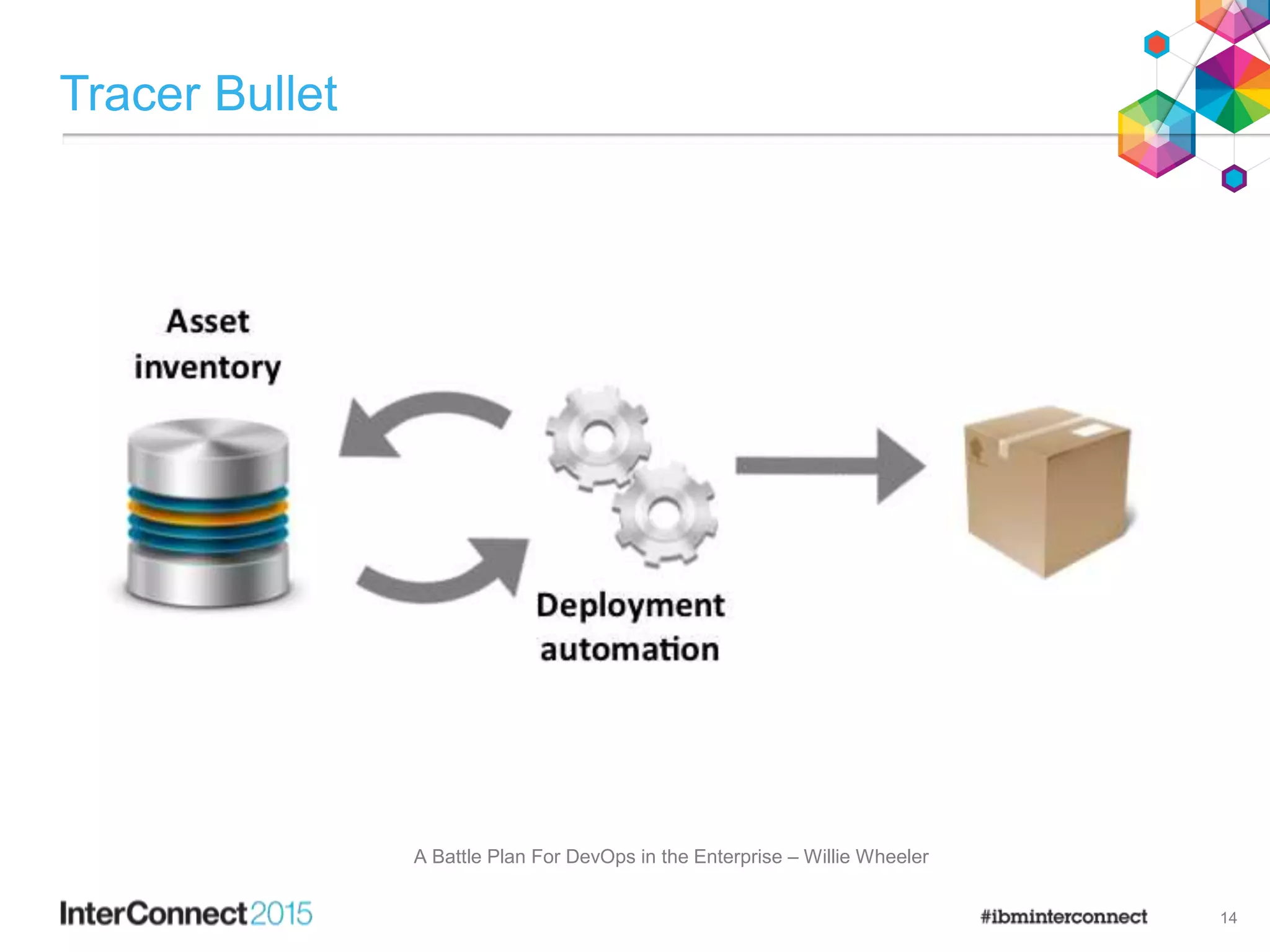 Tracer Bullet
14
A Battle Plan For DevOps in the Enterprise – Willie Wheeler
 