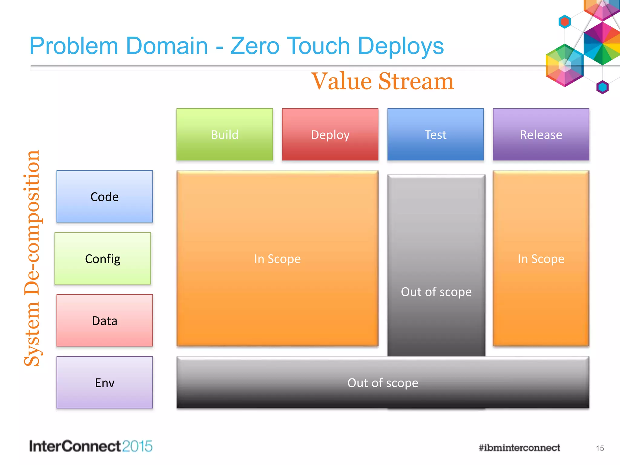 Problem Domain - Zero Touch Deploys
15
Build Deploy Test Release
Code
Config
Data
Env
SystemDe-composition
In Scope
Value Stream
In Scope
Out of scope
Out of scope
 