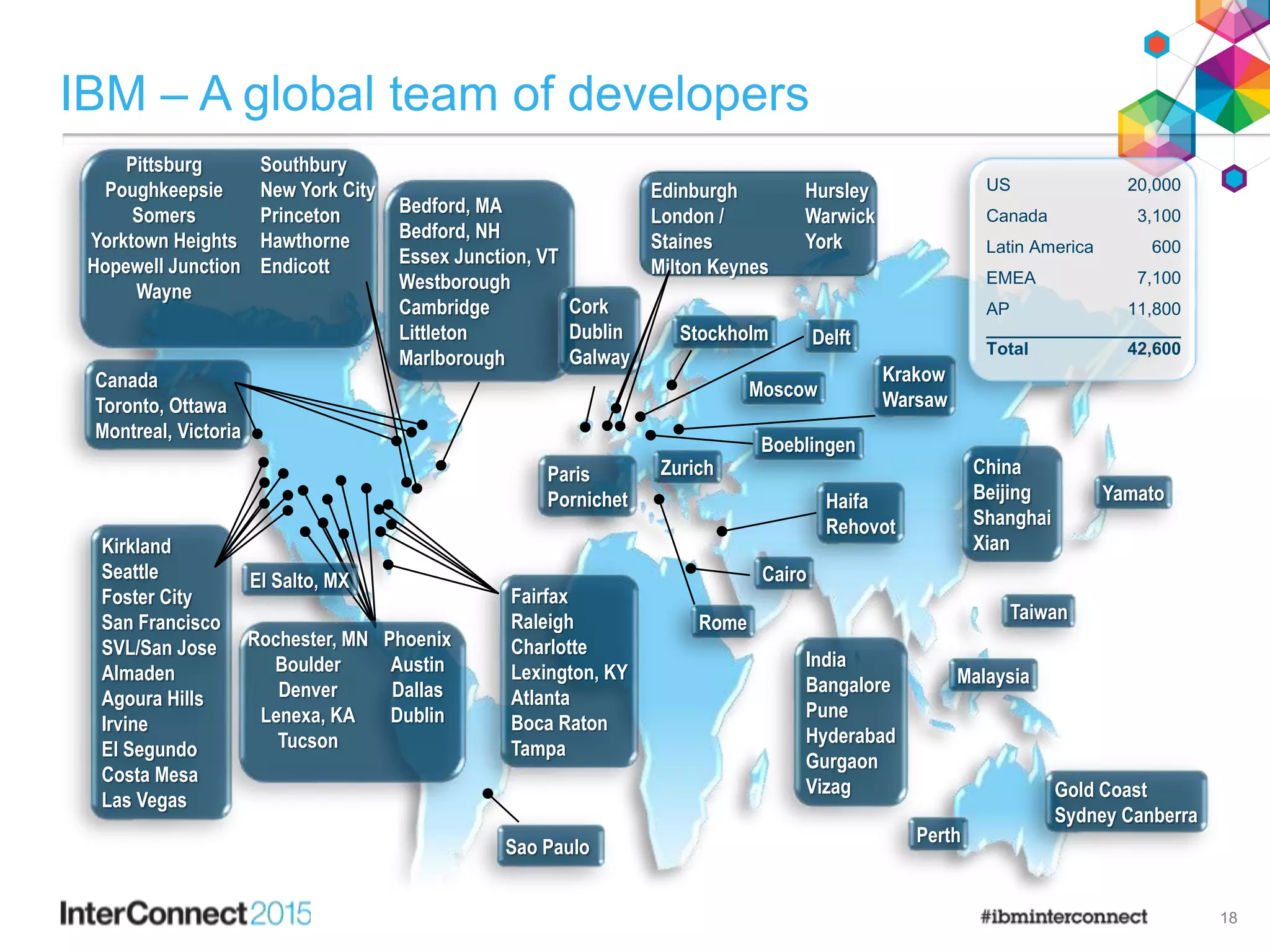 IBM – A global team of developers
18
Perth
Canada
Toronto, Ottawa
Montreal, Victoria
Haifa
Rehovot
China
Beijing
Shanghai
Xian
Yamato
Taiwan
Paris
Pornichet
Kirkland
Seattle
Foster City
San Francisco
SVL/San Jose
Almaden
Agoura Hills
Irvine
El Segundo
Costa Mesa
Las Vegas
Bedford, MA
Bedford, NH
Essex Junction, VT
Westborough
Cambridge
Littleton
Marlborough
Cork
Dublin
Galway
India
Bangalore
Pune
Hyderabad
Gurgaon
Vizag
Cairo
Rome
Gold Coast
Sydney Canberra
Fairfax
Raleigh
Charlotte
Lexington, KY
Atlanta
Boca Raton
Tampa
Krakow
Warsaw
Sao Paulo
Malaysia
DelftStockholm
Boeblingen
Southbury
New York City
Princeton
Hawthorne
Endicott
Moscow
Zurich
Pittsburg
Poughkeepsie
Somers
Yorktown Heights
Hopewell Junction
Wayne
Hursley
Warwick
York
Edinburgh
London /
Staines
Milton Keynes
Phoenix
Austin
Dallas
Dublin
Rochester, MN
Boulder
Denver
Lenexa, KA
Tucson
El Salto, MX
US 20,000
Canada 3,100
Latin America 600
EMEA 7,100
AP 11,800
Total 42,600
 