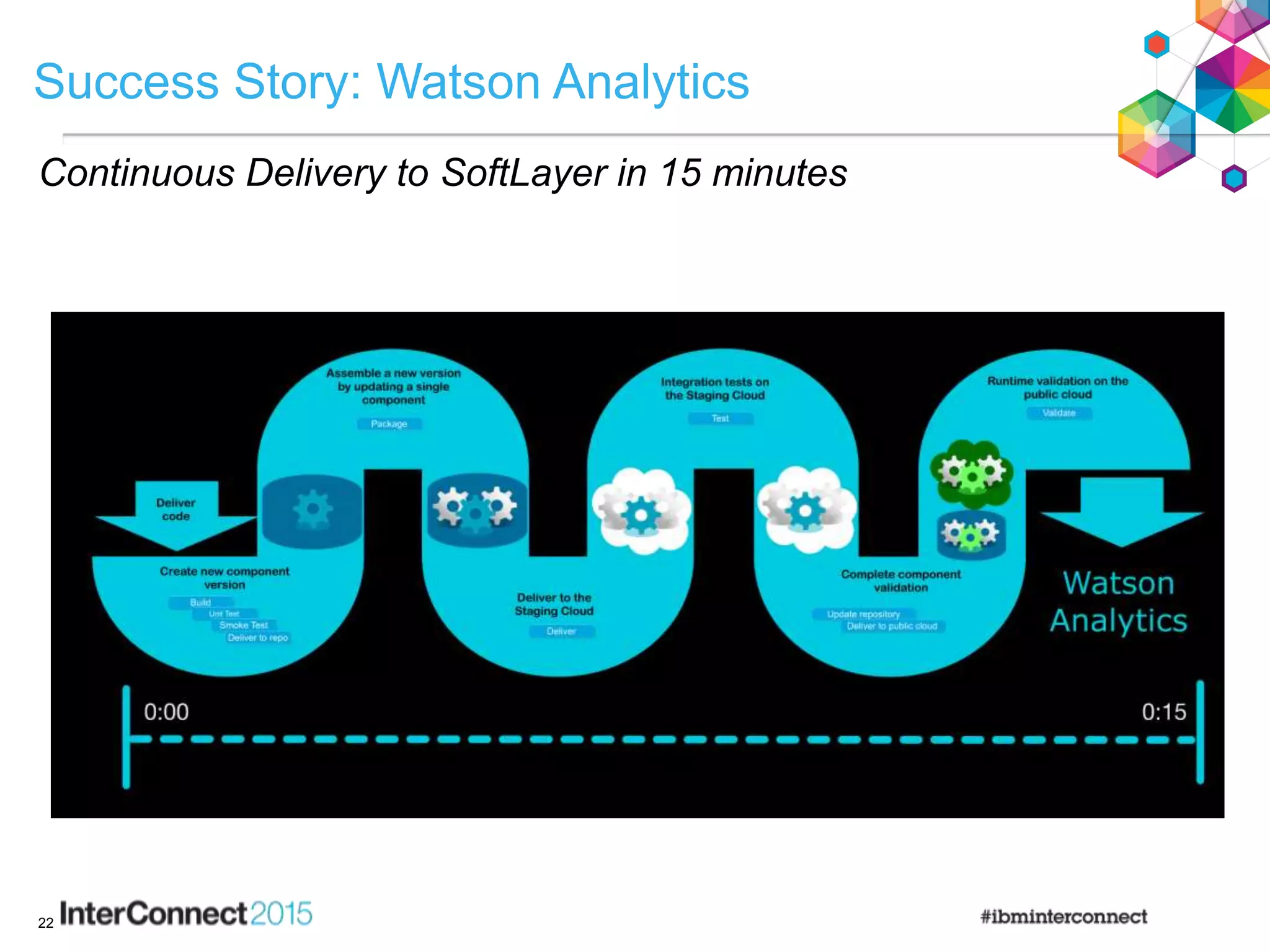 Success Story: Watson Analytics
Continuous Delivery to SoftLayer in 15 minutes
22
 