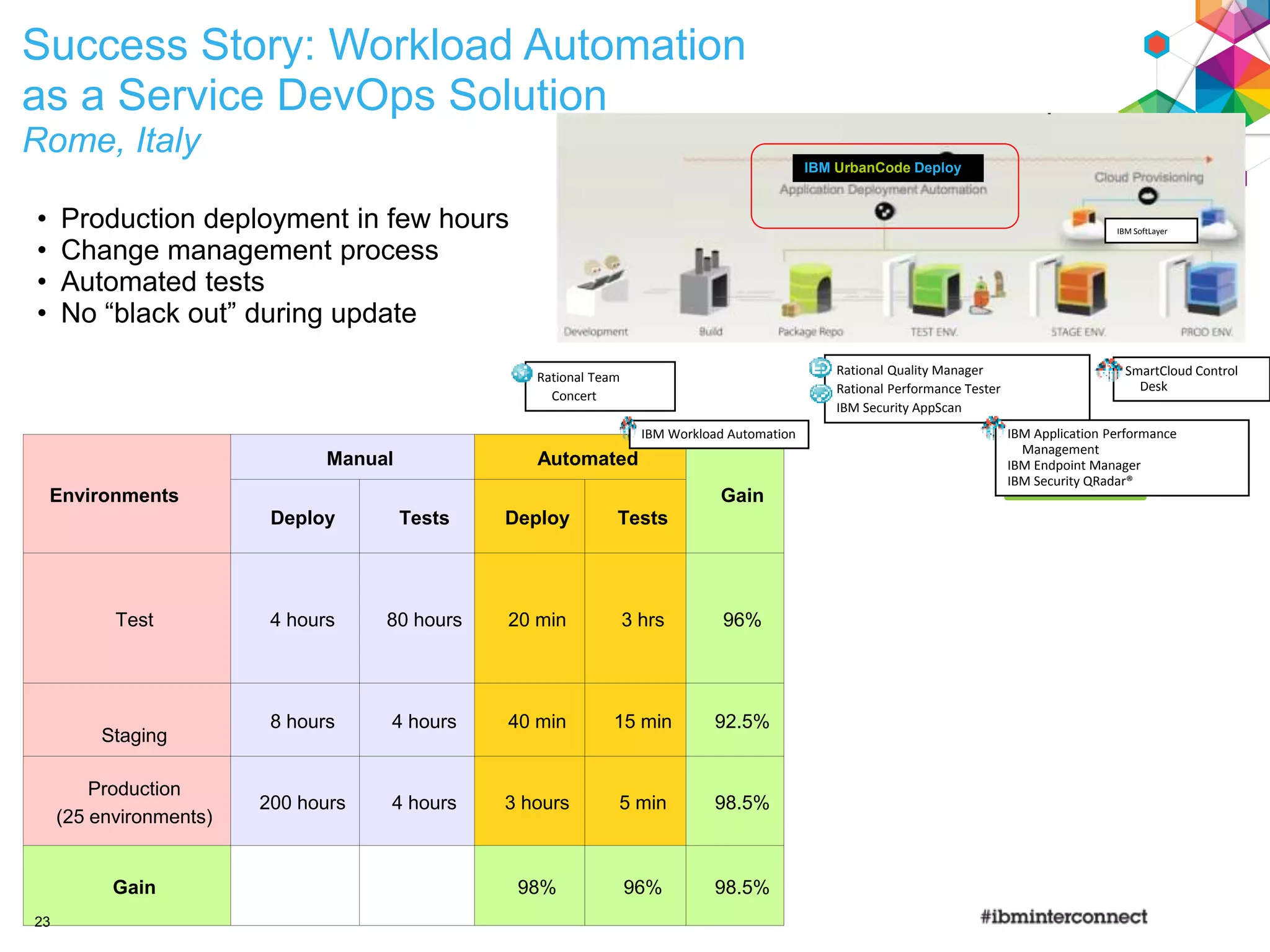 Environments
Manual Automated
Gain
Deploy Tests Deploy Tests
Test 4 hours 80 hours 20 min 3 hrs 96%
Staging
8 hours 4 hours 40 min 15 min 92.5%
Production
(25 environments)
200 hours 4 hours 3 hours 5 min 98.5%
Gain 98% 96% 98.5%
Success Story: Workload Automation
as a Service DevOps Solution
Rome, Italy
23
IBM SoftLayer
Monitor and Optimize
Rational Team
Concert
Rational Quality Manager
Rational Performance Tester
IBM Security AppScan
SmartCloud Control
Desk
IBM Application Performance
Management
IBM Endpoint Manager
IBM Security QRadar®
IBM UrbanCode Deploy
IBM Workload Automation
• Production deployment in few hours
• Change management process
• Automated tests
• No “black out” during update
 