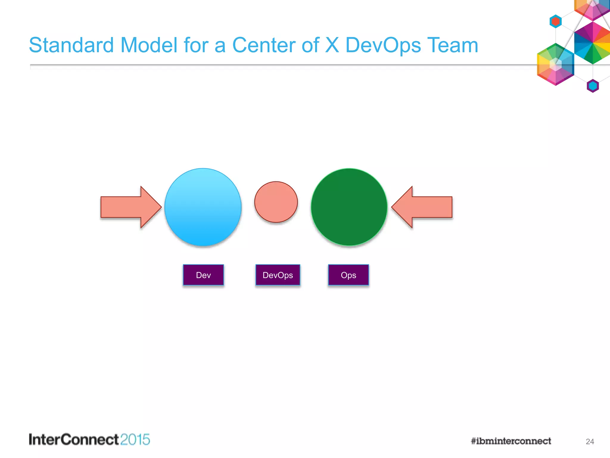 Standard Model for a Center of X DevOps Team
24
Dev OpsDevOps
 