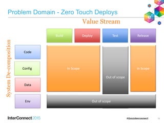 Problem Domain - Zero Touch Deploys
15
Build Deploy Test Release
Code
Config
Data
Env
SystemDe-composition
In Scope
Value Stream
In Scope
Out of scope
Out of scope
 