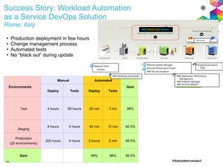 Environments
Manual Automated
Gain
Deploy Tests Deploy Tests
Test 4 hours 80 hours 20 min 3 hrs 96%
Staging
8 hours 4 hours 40 min 15 min 92.5%
Production
(25 environments)
200 hours 4 hours 3 hours 5 min 98.5%
Gain 98% 96% 98.5%
Success Story: Workload Automation
as a Service DevOps Solution
Rome, Italy
23
IBM SoftLayer
Monitor and Optimize
Rational Team
Concert
Rational Quality Manager
Rational Performance Tester
IBM Security AppScan
SmartCloud Control
Desk
IBM Application Performance
Management
IBM Endpoint Manager
IBM Security QRadar®
IBM UrbanCode Deploy
IBM Workload Automation
• Production deployment in few hours
• Change management process
• Automated tests
• No “black out” during update
 
