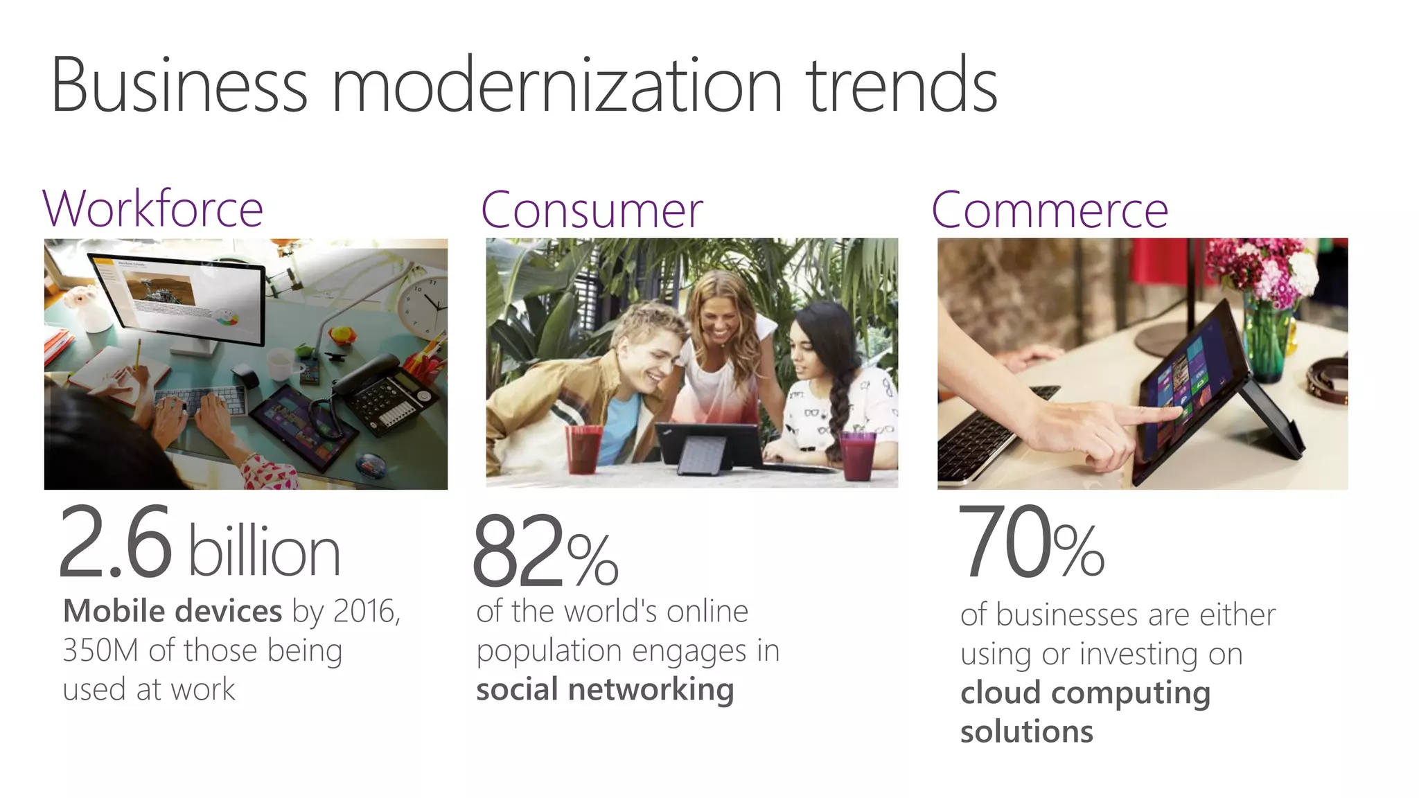2.6 billion

Mobile devices by 2016,
350M of those being
used at work

82%

of the world's online
population engages in
social networking

70%

of businesses are either
using or investing on
cloud computing
solutions

 