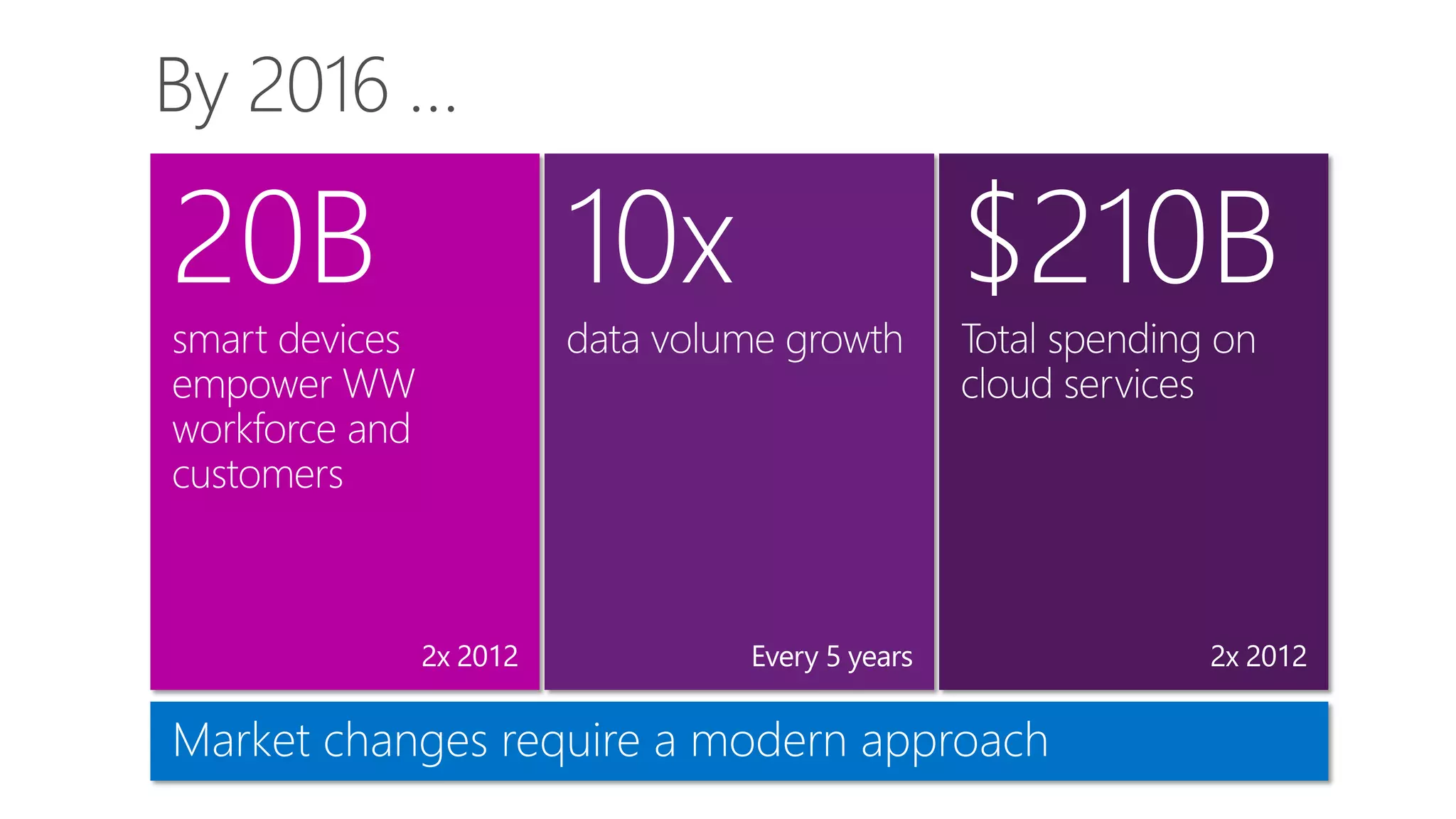 By 2016 …

 