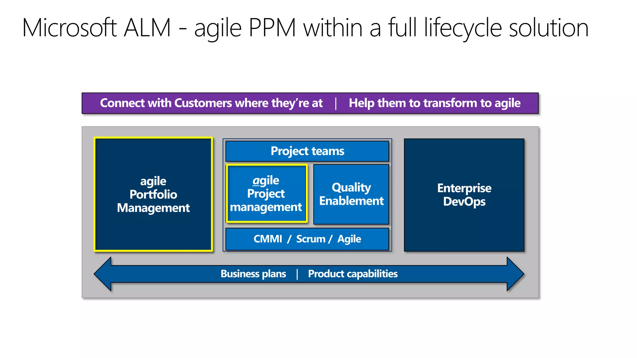 Connect with Customers where they’re at | Help them to transform to agile

 