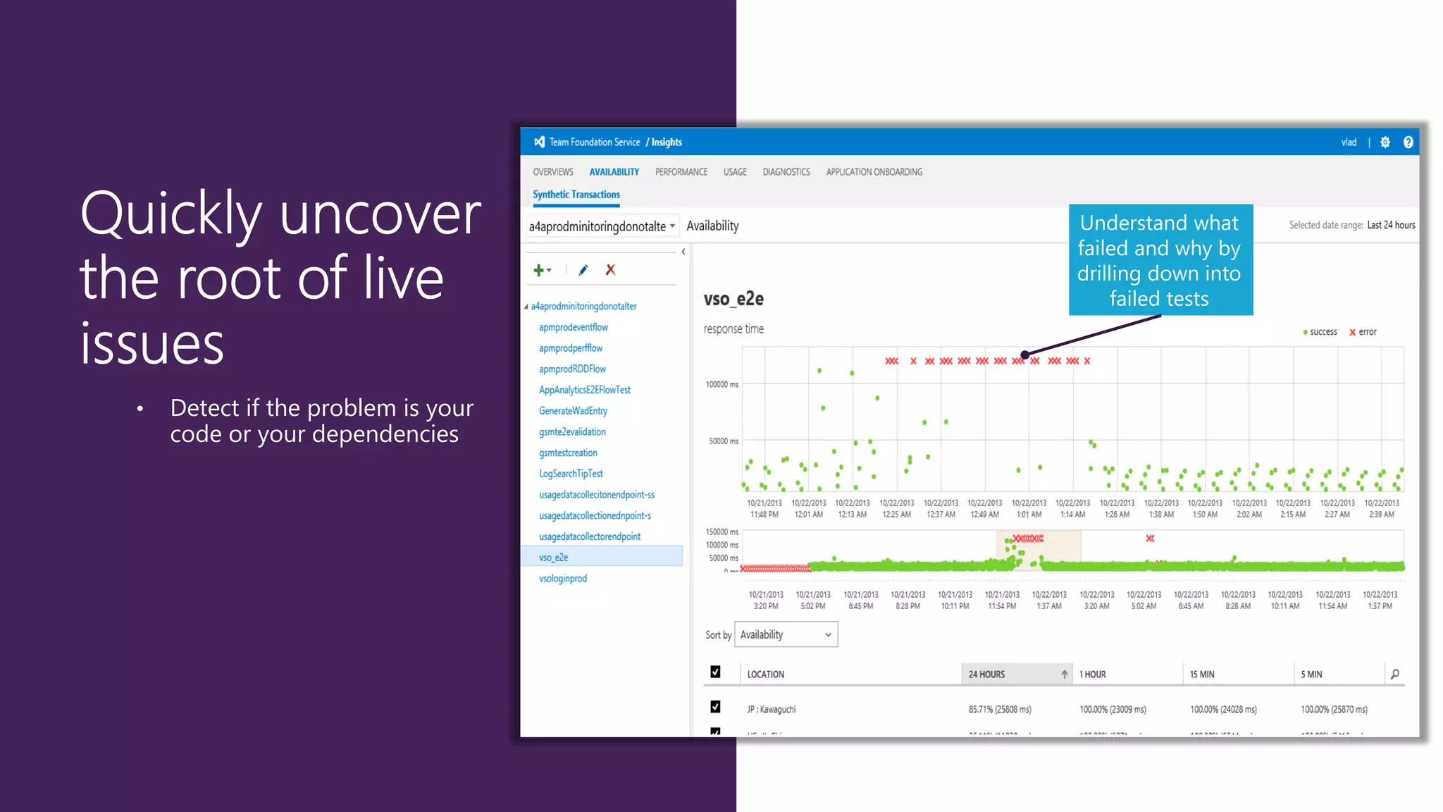 Understand what
failed and why by
drilling down into
failed tests

•

Detect if the problem is your
code or your dependencies

 