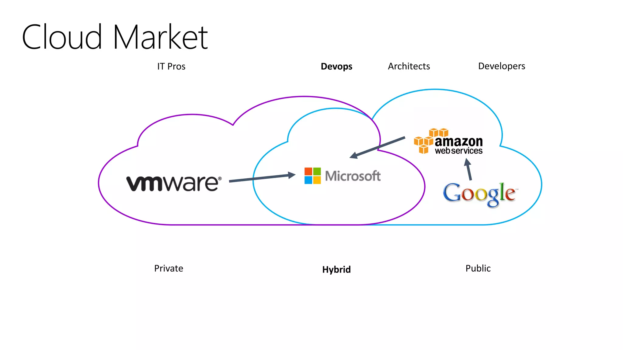 IT Pros

Private

67

Devops

Hybrid

Architects

Developers

Public

 