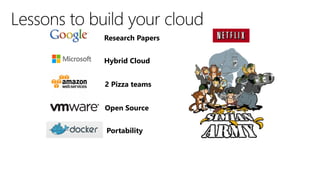 Research Papers
Hybrid Cloud
2 Pizza teams
Open Source
Portability

14

 
