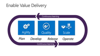 Plan

Develop

Release

Operate

 