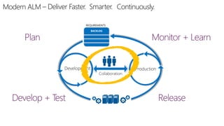 Modern ALM – Deliver Faster. Smarter. Continuously.
REQUIREMENTS
BACKLOG

 