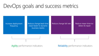 Increase deployment
frequency

Reduce change lead-time
(react faster to dynamic
business needs)

Agility performance indicators

Reduce change fail rate

Reduce mean-time-todetect & repair

Reliability performance indicators

 