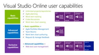  Unlimited projects/repositories

 Agile planning
 Work item tracking
 Code discussions
 Work item chart viewing

= Basic capabilities +
 Agile Portfolio Management
 Team Rooms
 Work item chart authoring
 Request & manage feedback
= Advanced capabilities +
 Web test case management

 