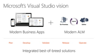 Hybrid

On Premises

Modern Business Apps
Plan

Develop

Validate

Online

Modern ALM
Release

Integrated best-of-breed solutions

Operate

 