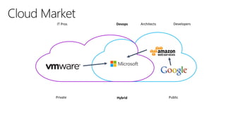 IT Pros

Private

67

Devops

Hybrid

Architects

Developers

Public

 