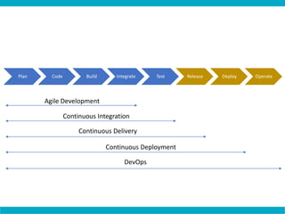 Plan Code Build Integrate Test Release Deploy OperatePlan Code Build Integrate Test Release Deploy Operate
Agile Development
Continuous Integration
Continuous Delivery
Continuous Deployment
DevOps
 